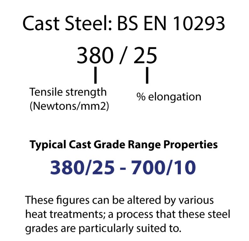 Cast Steel properties